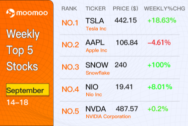 [WeeklyTop5stocks] 苹果下跌4.6％，而SNOW的IPO获得了100％的涨幅