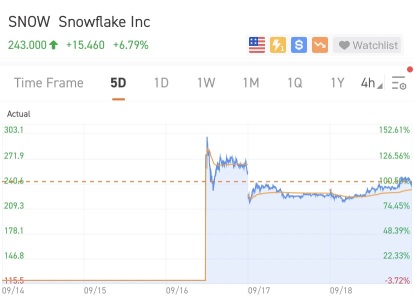 [週間Top5株] Appleは4.6％下落、一方でSNOW IPOは100％の利益を上げました