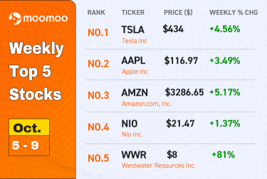 [每週五大股票] 特斯拉和 NIO 輕微上漲，而 WWR 獲得了 80% 的收益。10 月 5 日至 9 日