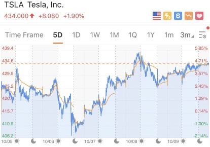 [WeeklyTop5Stocks] Tesla and NIO Rose Slightly While WWR Earned 80% Gains. From 5 To 9 October.