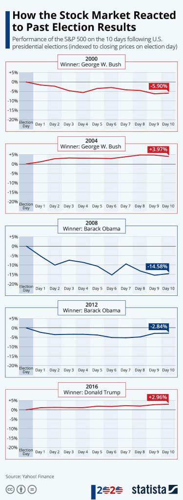 US Election - How the Stock Market Reacted to Past Election Results？