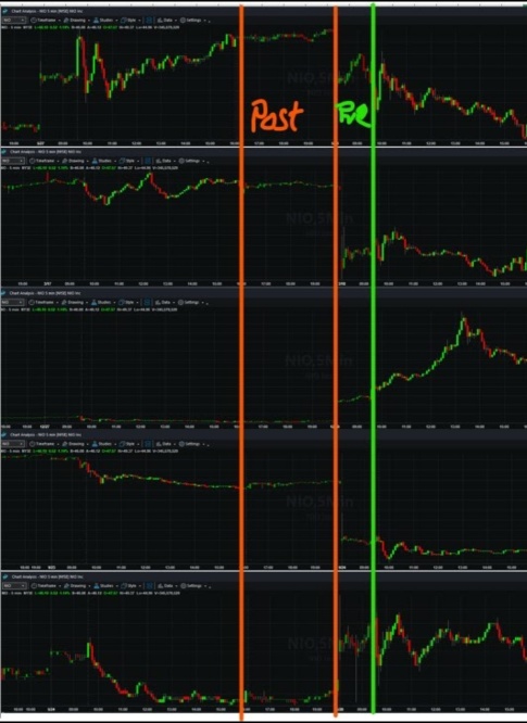 您如何預測 NIO 明天的價格走勢？