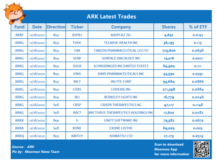 ARK latest trades