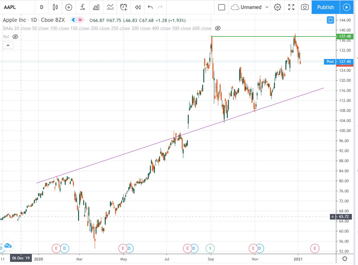 FANG was sold off, and Apple's AAPL entry point is not far away.