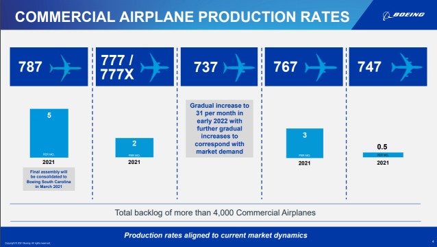 With An Annual Loss of Nearly 1.2 Billion, How Will Boeing Save Itself?