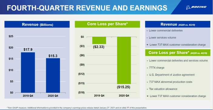 With An Annual Loss of Nearly 1.2 Billion, How Will Boeing Save Itself?