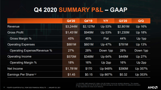 在收益超过预期的情况下，为什么 AMD 股价下跌？