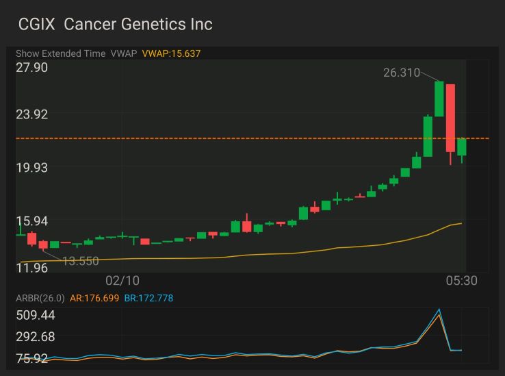 $CGIX