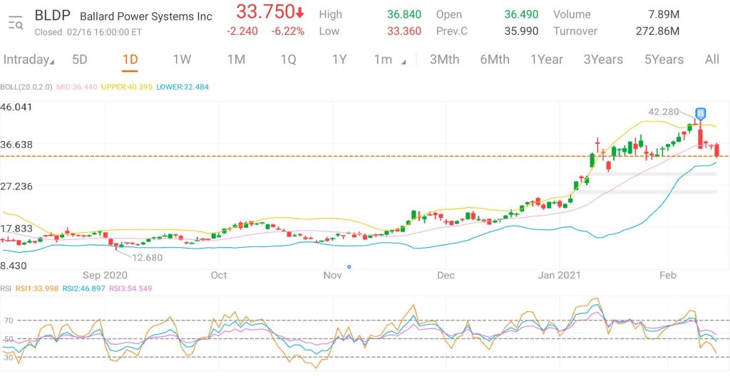Ballard Power oversold, a good time to buy.