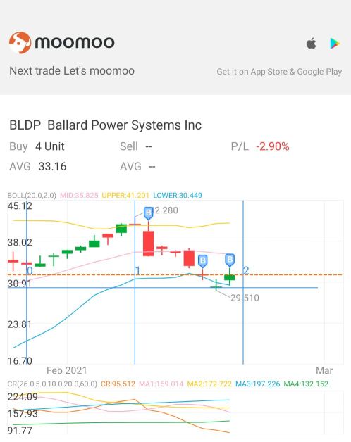 Ballard Power still a good trade.