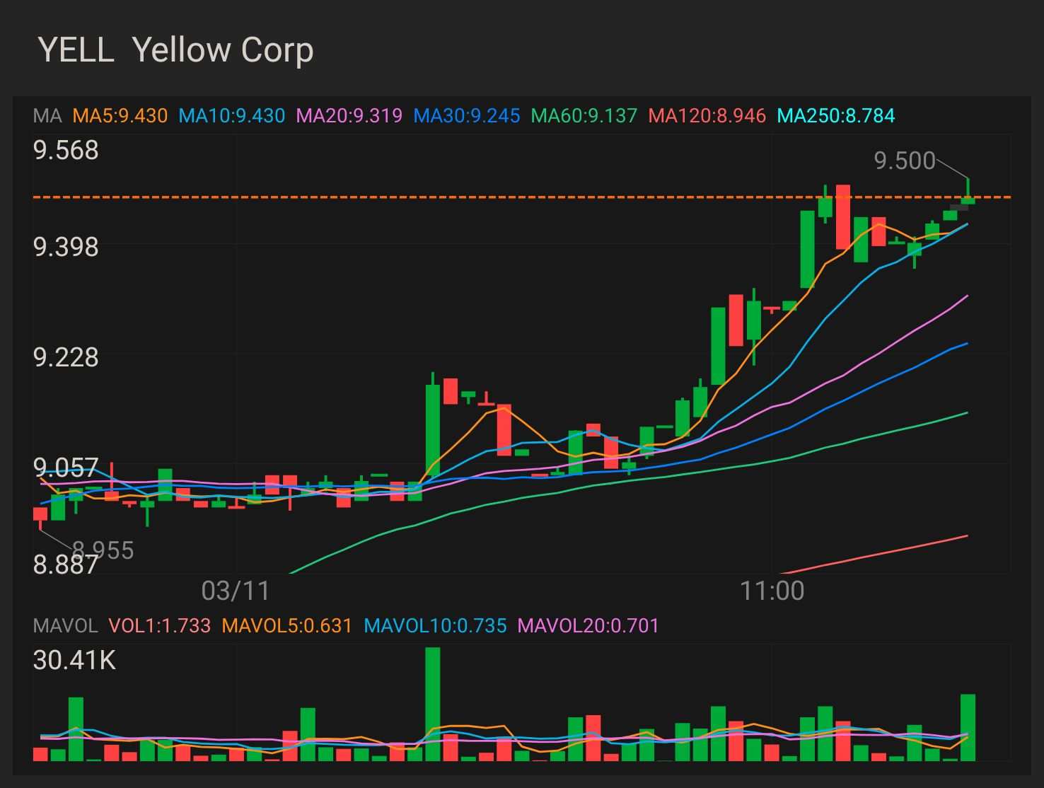 $YELL — stock and option play key indicator for an uptrend $9.50 confirmation uptrend - $9.92 mini breakout - $10.31 full breakout - $10.57 ...