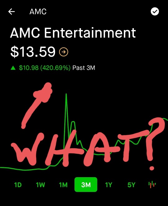 AMC 的 3 個月收益為 420.69%。沒辦法讓我們走！！！！