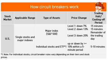 Circuit breakers explained - during a market crash, what calms down investors ?