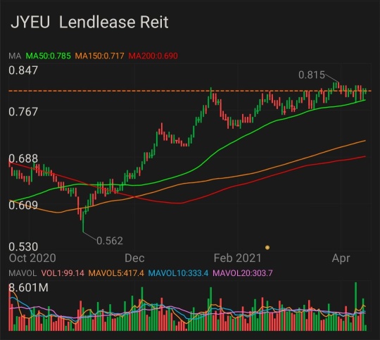 回歸首次公開股價格及以後