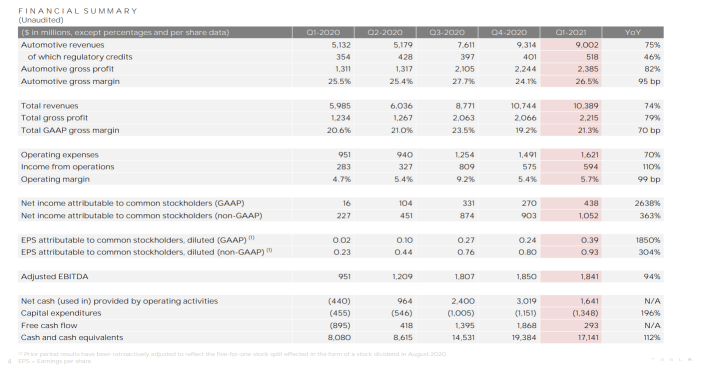 テスラQ＆A：エロン・マスクは、Q1 2021は多くの面で過去最高の四半期であったと述べた