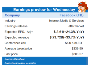Earnings preview for Wednesday (AAPL, FB, QCOM, SHOP, BA)