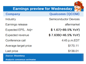 Earnings preview for Wednesday (AAPL, FB, QCOM, SHOP, BA)