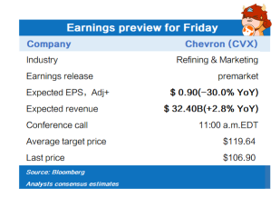 Earnings preview for Friday (AZN, CVX, PSX)