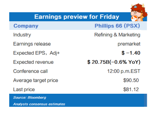 Earnings preview for Friday (AZN, CVX, PSX)