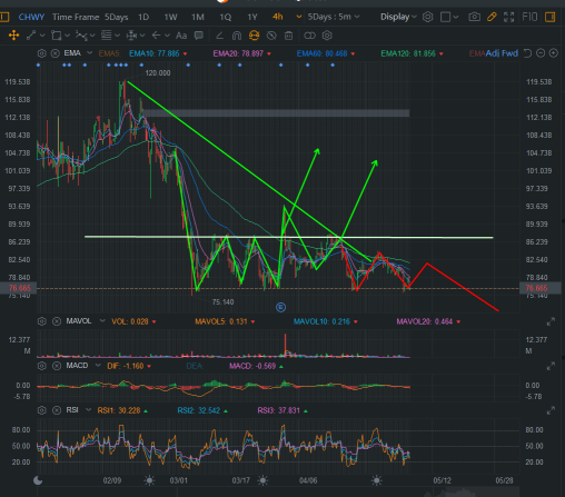 Two reversal opportunities failed, and a continued downward trend gradually formed to see $65 in the short term