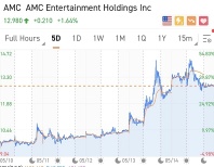 每周热门话题：AMC 终于上涨，加密货币暴跌