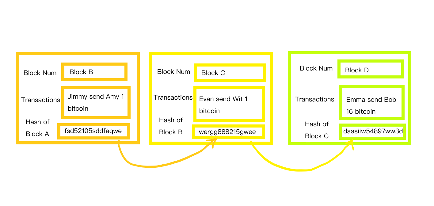 Blockchain Hash examples