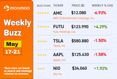 Weekly Buzz: AMC's eight-day winning streak ended.