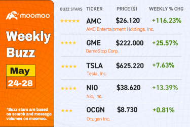 每周热议：AMC股价本周收盘上涨116％