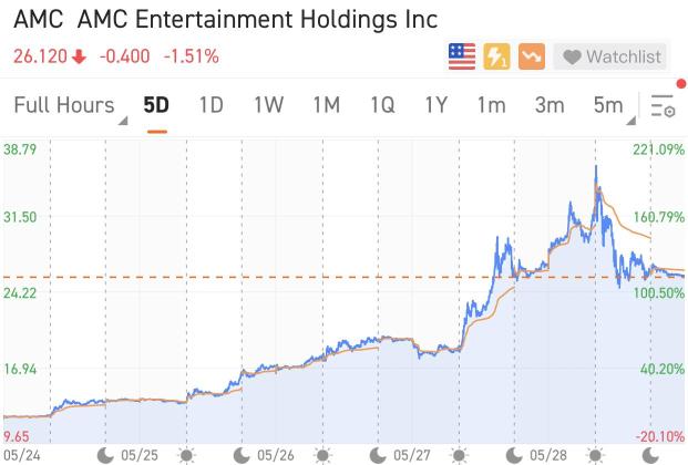 Weekly Buzz：AMC株式は週の終わりに116％の上昇で終わりました。