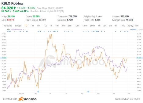 FB VS. RBLX Stock Valuation