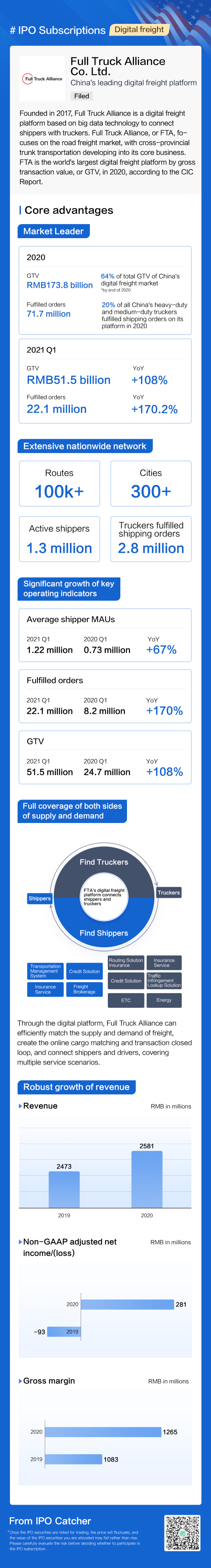 中國「卡車優步」、全卡車聯盟開展熱門美國首次公開招股