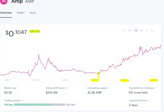 AMC and CLNE fam, Do Not miss the AMP Coin ride! Up another 30% already, o er 100% this week!