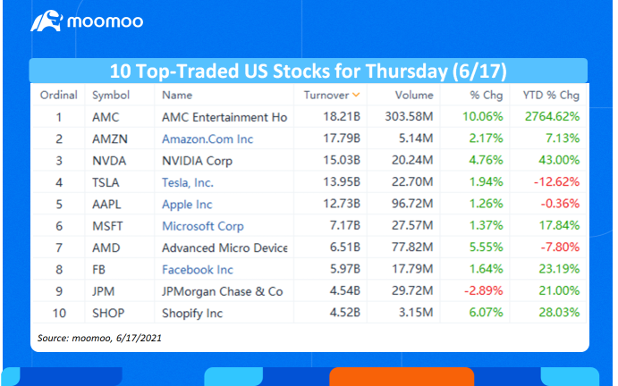 10 Top-Traded US Stocks for Thursday (6/17)