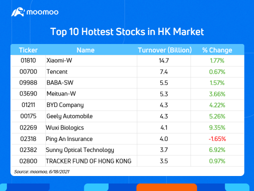 Top 10 Hottest Stocks in HK Market on 6/18