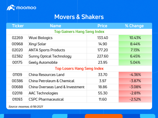 Movers &amp; Shakers on 6/18 | HK Market