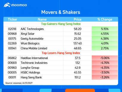 6/21のMovers＆Shakers | HK市場