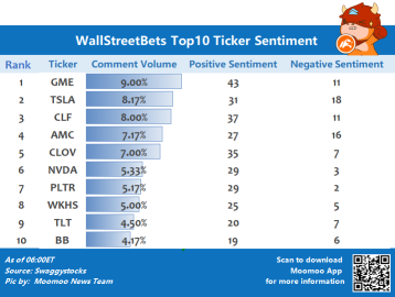 WallStreetBets top 10 ticker sentiment 6/21