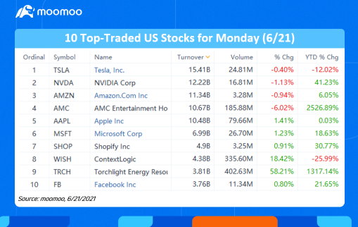 周一交易量最高的10只美国股票（6/21）