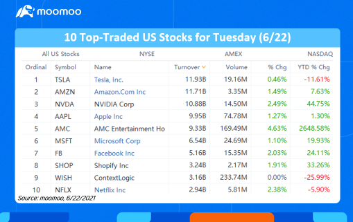 10 Top-Traded US Stocks for Tuesday (6/22)
