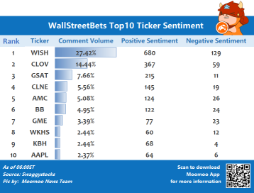 WallStreetBets top 10 ticker sentiment 6/23