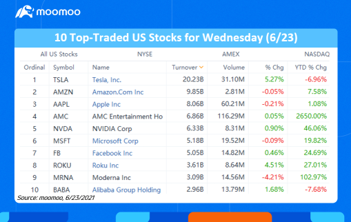 10 Top-Traded US Stocks for Wednesday (6/23)