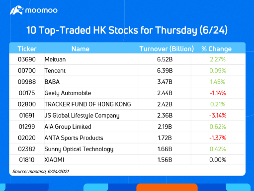 10 Top-Traded HK Stocks for Thursday (6/24)