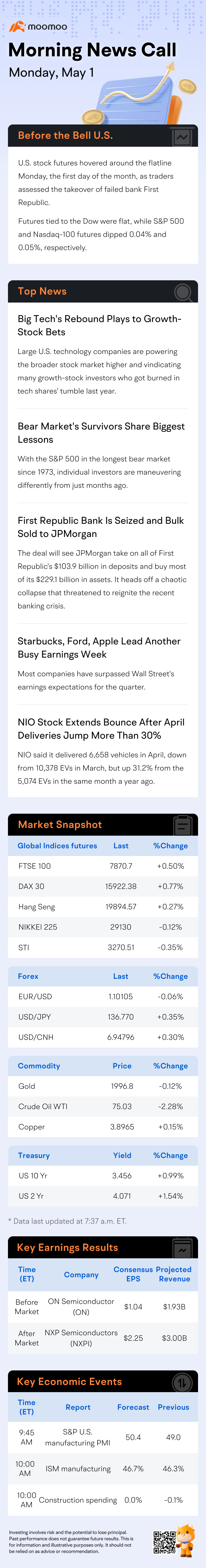 Before the Bell | NIO Stock Extends Bounce After April Deliveries Jump More Than 30%