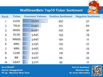 WallStreetBets top 10 ticker sentiment 6/24