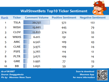 WallStreetBets top 10 ticker sentiment 6/25