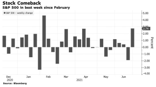 S&P 500は2月以来最大の週次上昇を記録しました。