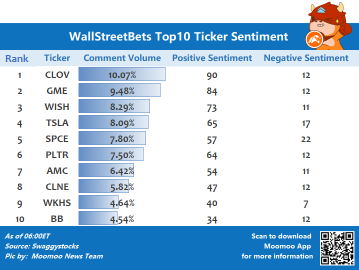 WallStreetBets top 10 ticker sentiment 6/28