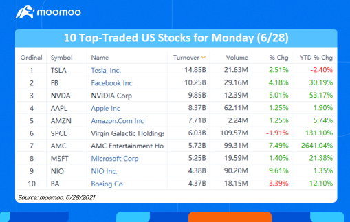 10 Top-Traded US Stocks for Monday (6/28)