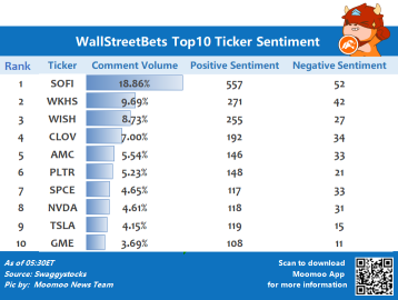 WallStreetBets top 10 ticker sentiment 6/29