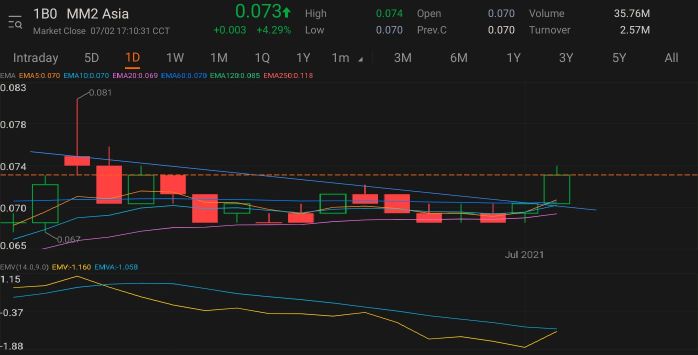 Broke resistance,emv turning bullish. keep an eye next week.